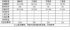 開一個干洗店的成本究竟是多少呢？有哪些成本？